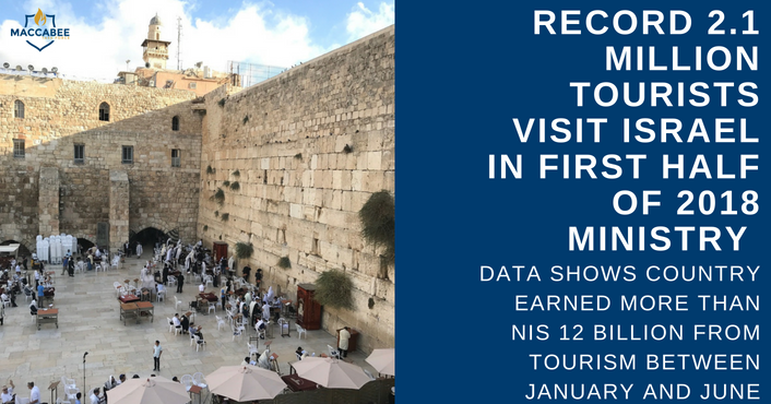 RECORD 2.1 MILLION ISRAELI TOURISTS IN FIRST HALF OF 2018 MINISTRY