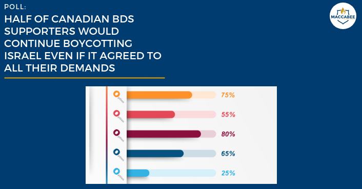 Poll Half of Canadian BDS Supporters Would Continue Boycotting Israel Even If It Agreed to All Their Demands (2)